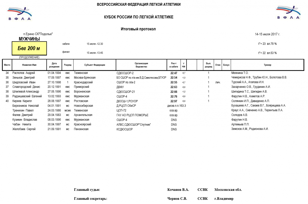 Кубок москвы протоколы. Протокол соревнований по легкой атлетике образец. Протокол итогов соревнований по легкой атлетике. Стартовый протокол легкая атлетика бег. Стартовые протоколы по легкой атлетике.