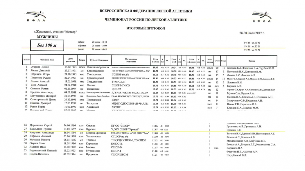 Протокол спринта. Протокол по легкой атлетике 100 метров. Стартовый протокол на 100 метров в лёгкой атлетике. Протоколы соревнований по легкой атлетике пустой. Протокол соревнований по легкой атлетике бег.