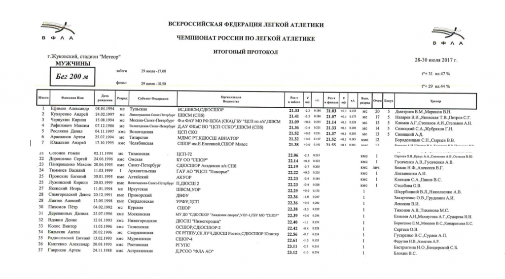 Протокол по легкой атлетике образец