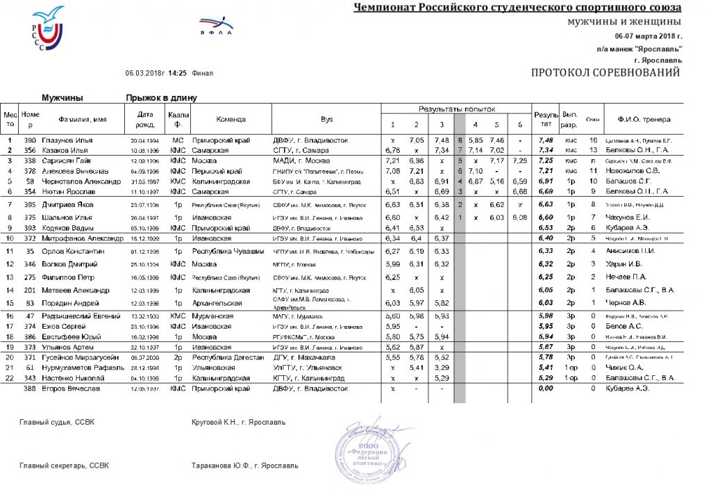 Образец протокола соревнований по легкой атлетике