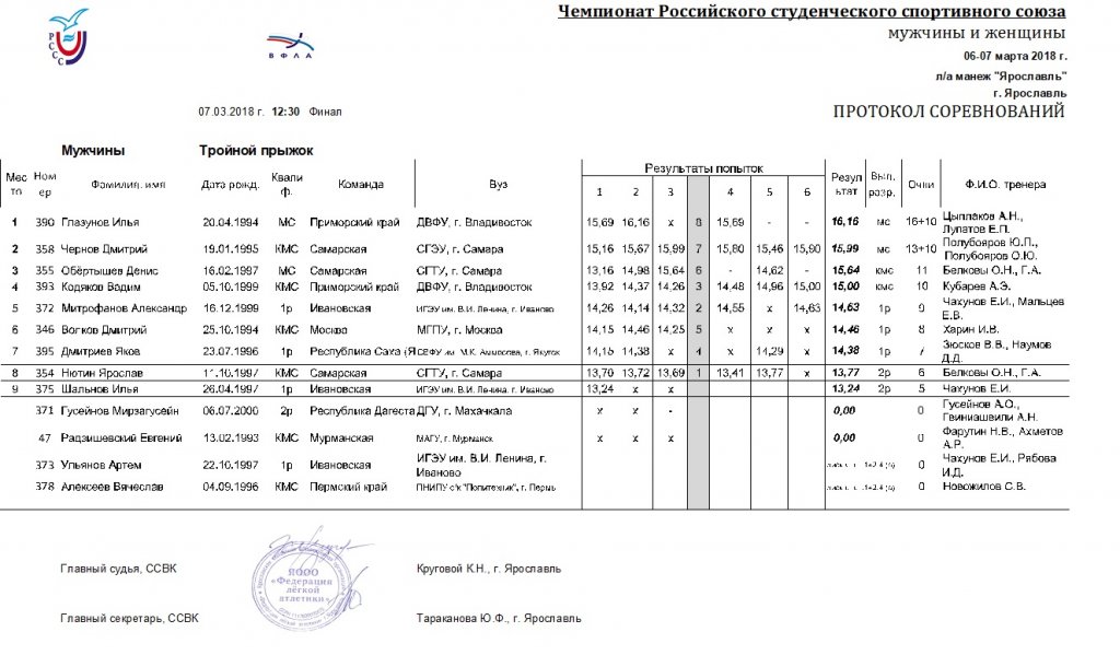 Образец протокола соревнований по легкой атлетике