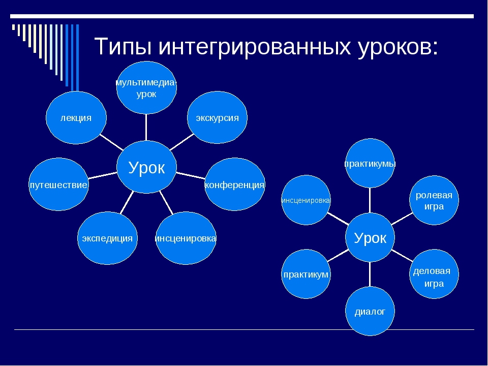 Типы начальной. Интеграция уроков. Формы интегрированных уроков. Виды интегрированных уроков. Виды интеграции уроков.