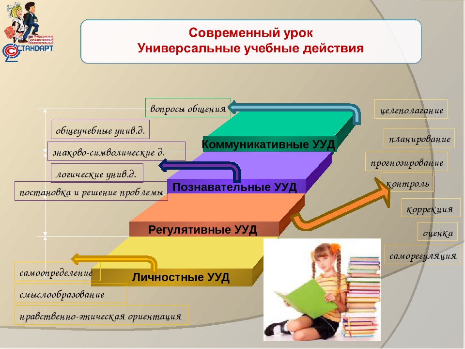 Ууд работы. Современный урок в начальной школе. УУД на уроках в начальной школе по ФГОС. УУД В проектной деятельности. Современный урок как деятельность.