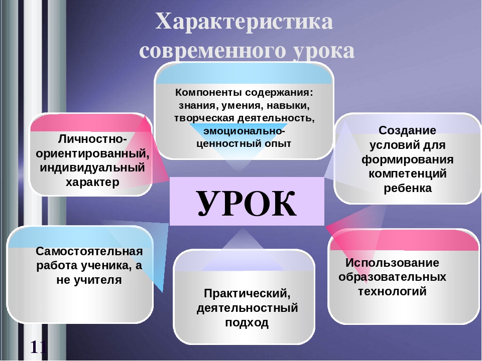 Презентация современный урок в соответствии с требованиями фгос