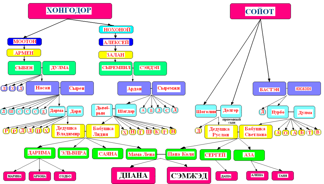 Родословная бурят схема