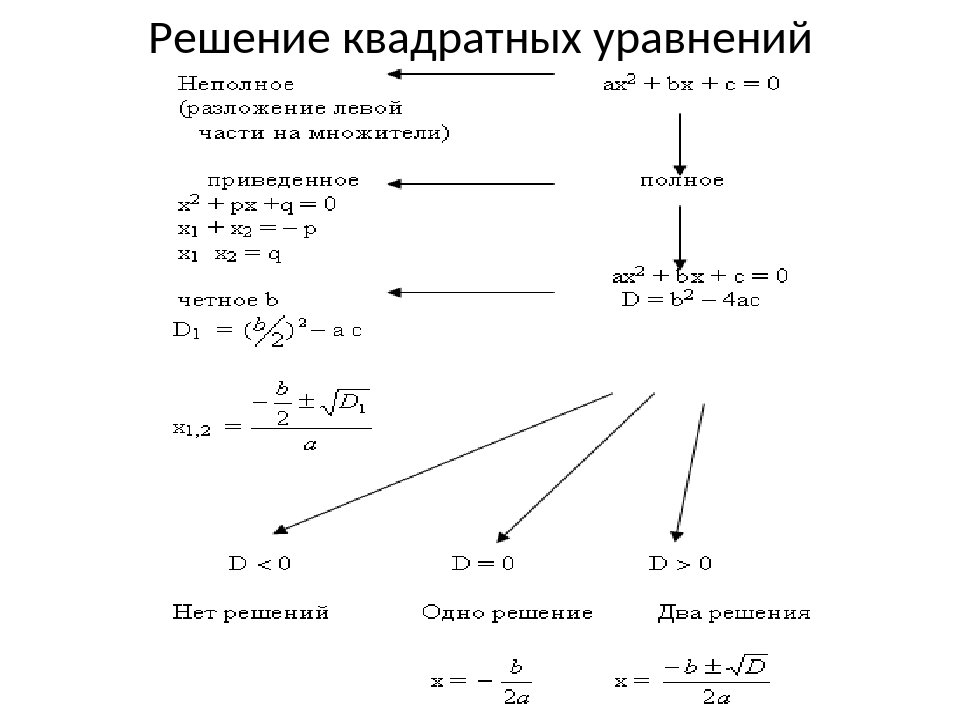 Решение уравнения через. Решение квадратных уравнений.