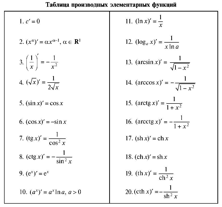 Таблица изображений элементарных функций