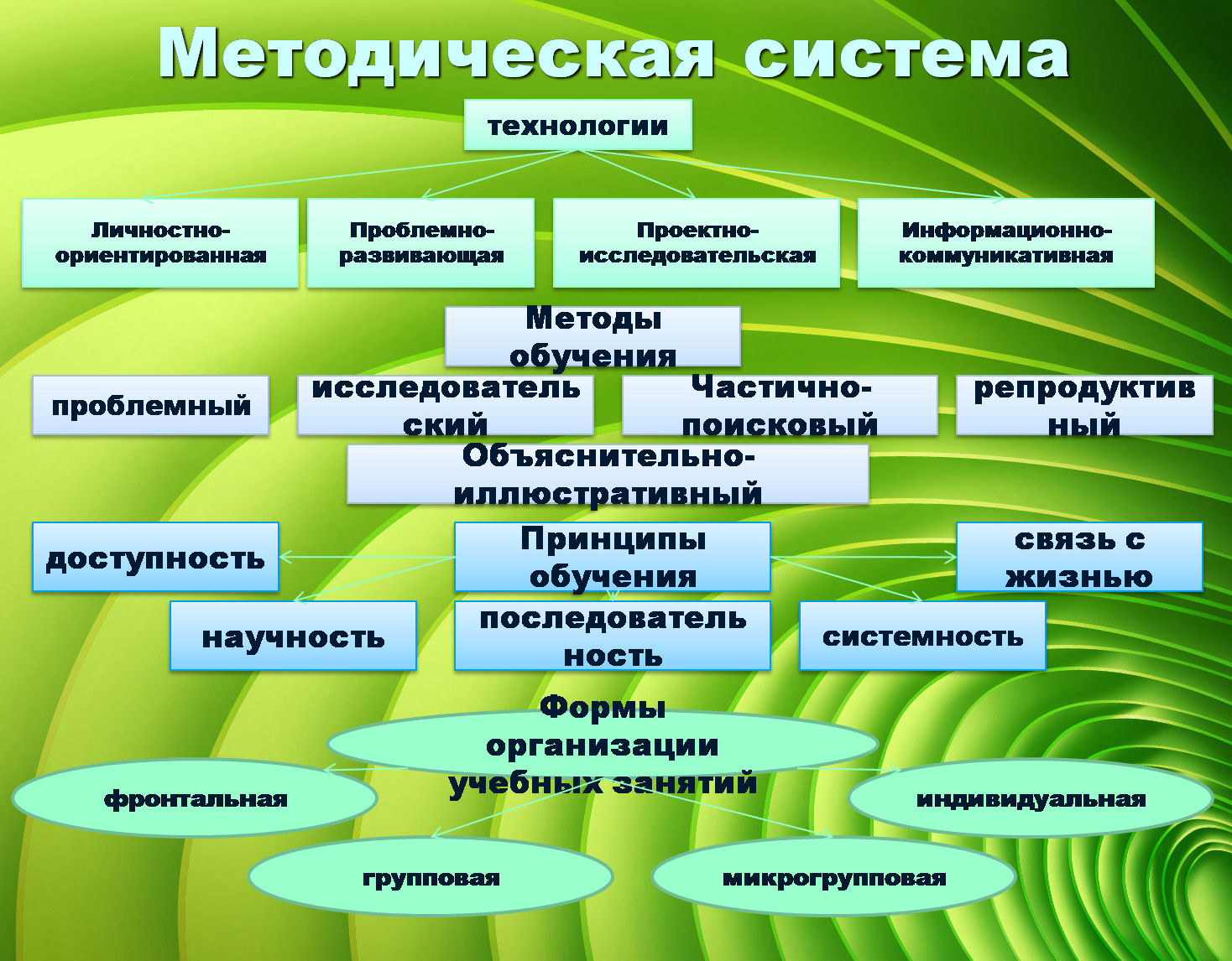 Методическое обучение