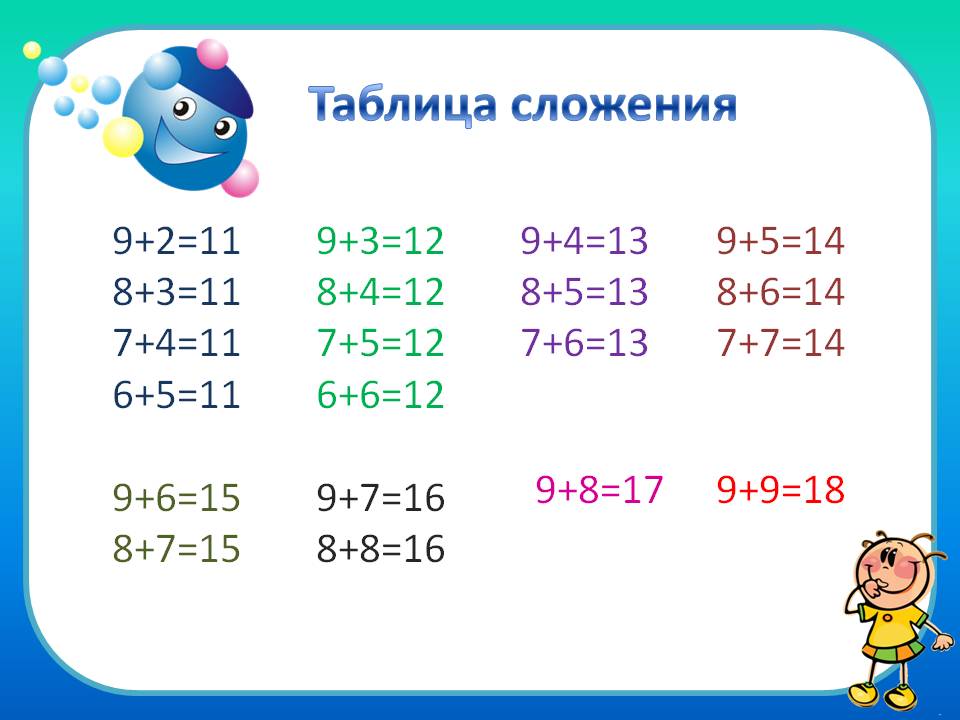 В пределах 15 25. Таблица сложения и вычитания для 1 класса по математике до 20. Таблица сложения и таблица вычитания в пределах 20. Состав числа таблица сложения. Таблица сложения 1 класс.