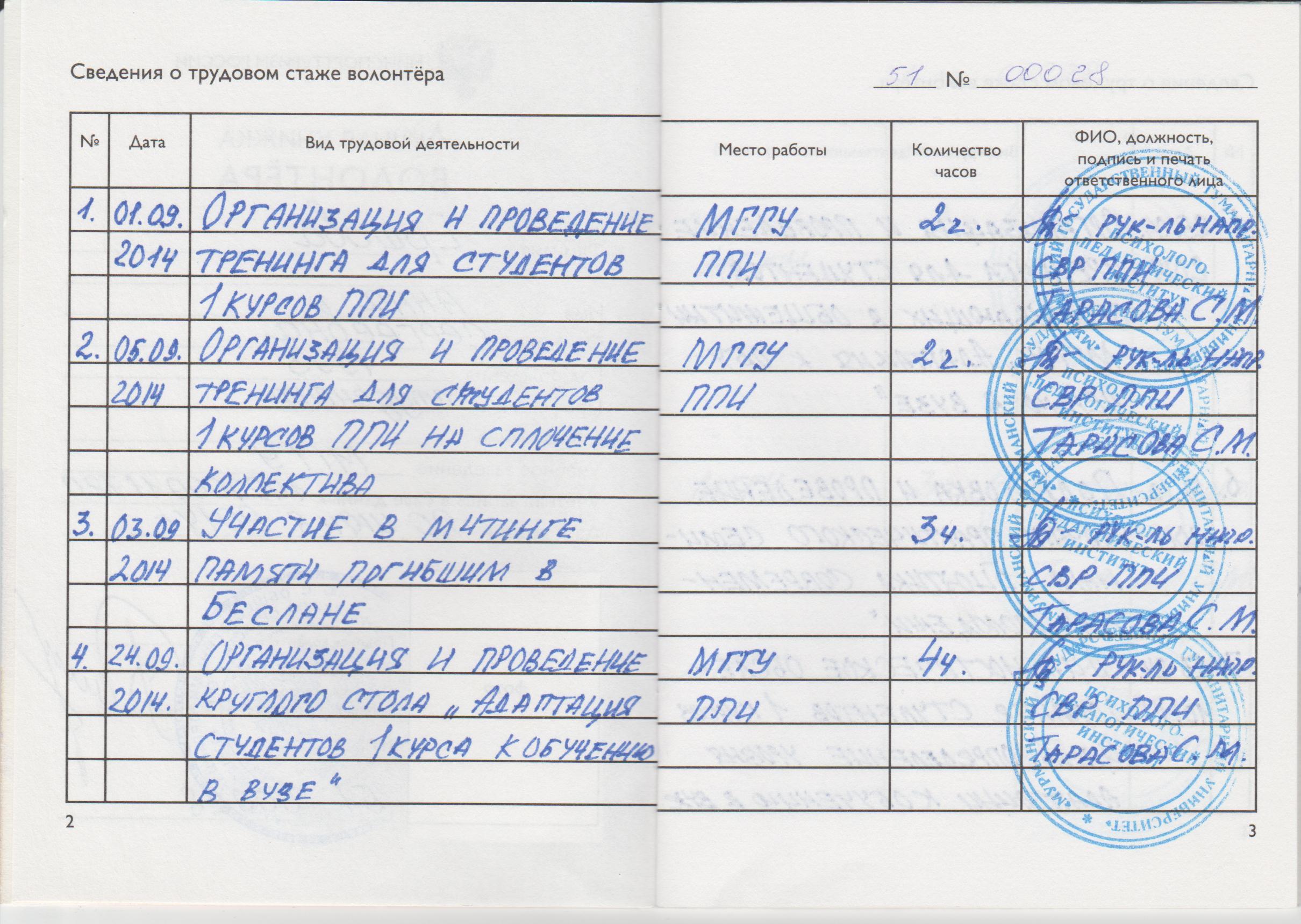 Оценка волонтерской организацией успешности реализации проекта в волонтерской книжке что писать