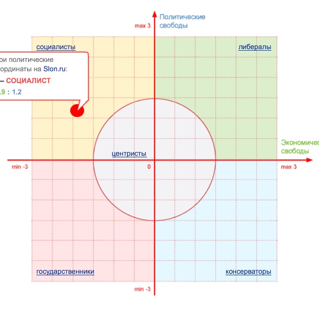 Тест на политические взгляды. Политические координаты. Политические координаты объяснение. Схема политических координат. Тест на политические координаты.